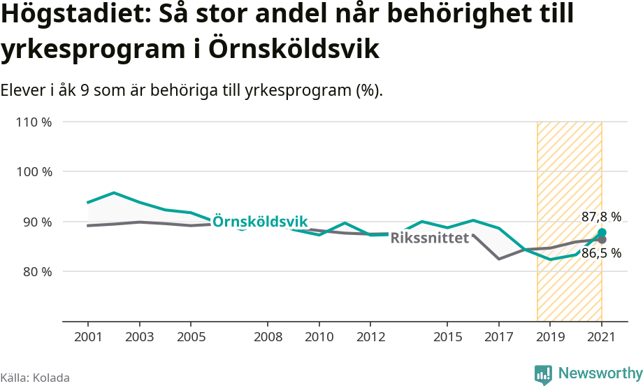 Graf: Andel behöriga till yrkesprogram efter högstadiet Örnsköldsviks kommun